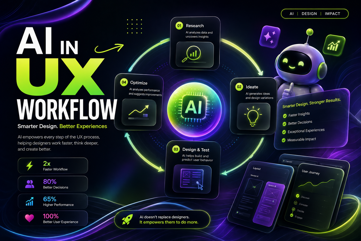 AI in UX Workflow